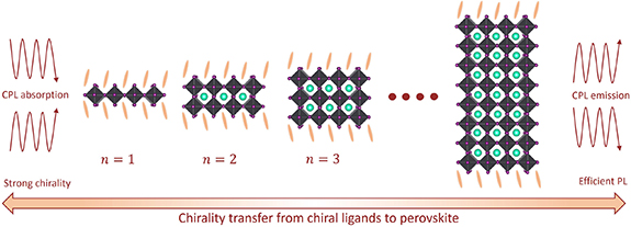 Synthesis and growth of solution-processed chiral perovskites - IOPscience