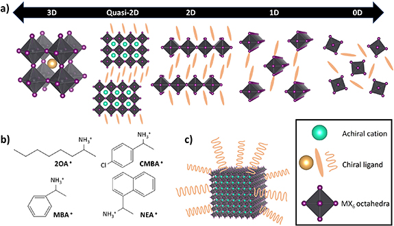 Synthesis and growth of solution-processed chiral perovskites - IOPscience