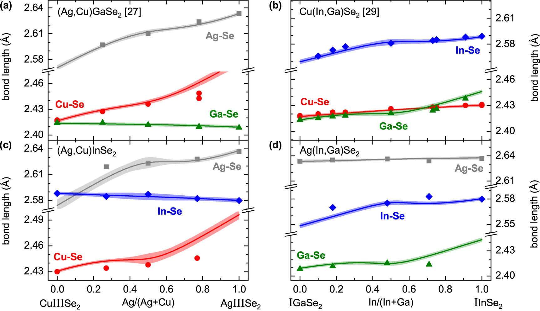 Driving factors for the peculiar bond length dependence and tetragonal ...