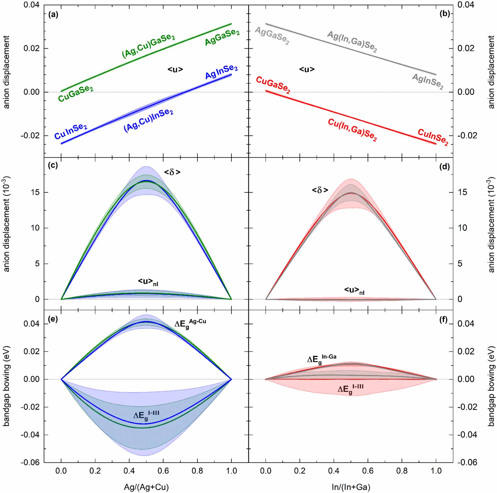 Driving factors for the peculiar bond length dependence and tetragonal ...
