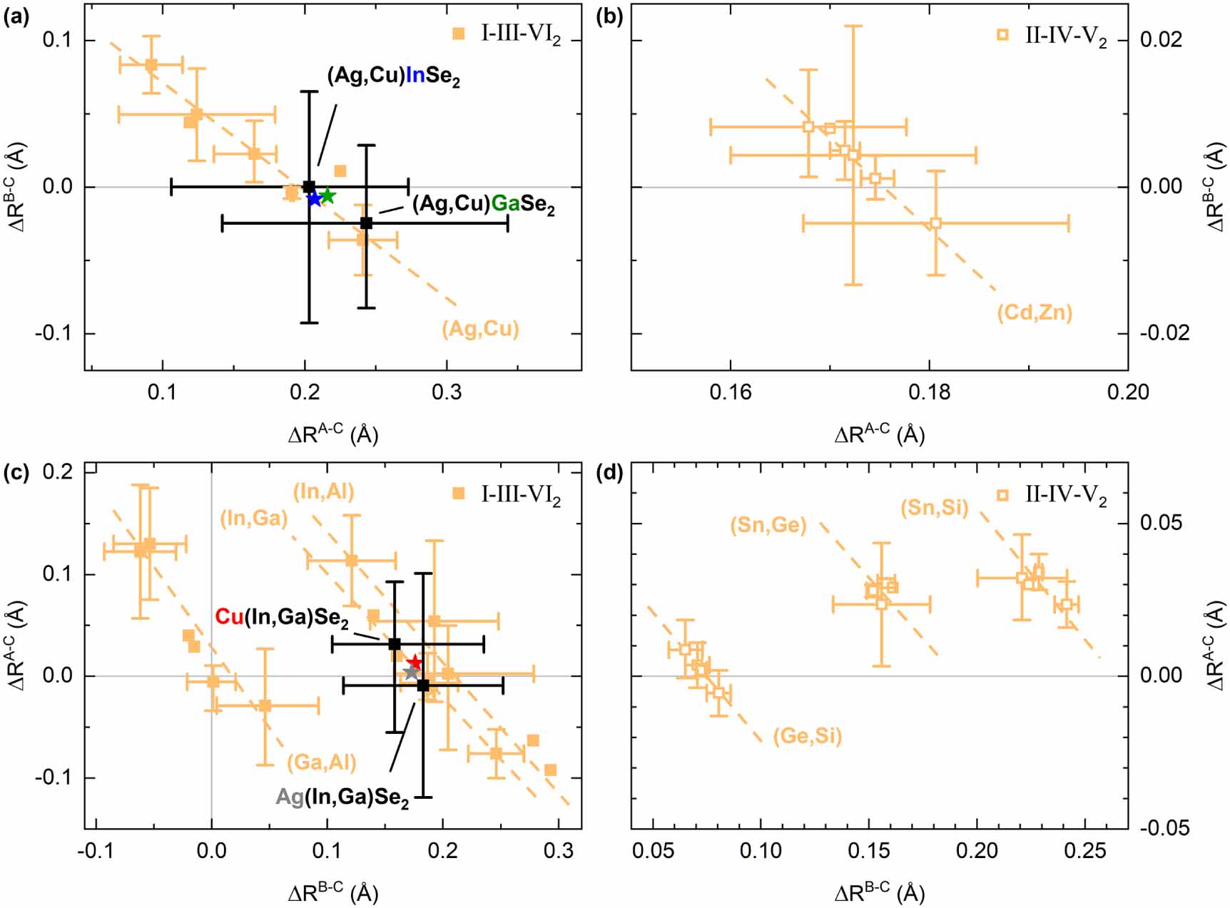 Driving factors for the peculiar bond length dependence and tetragonal ...