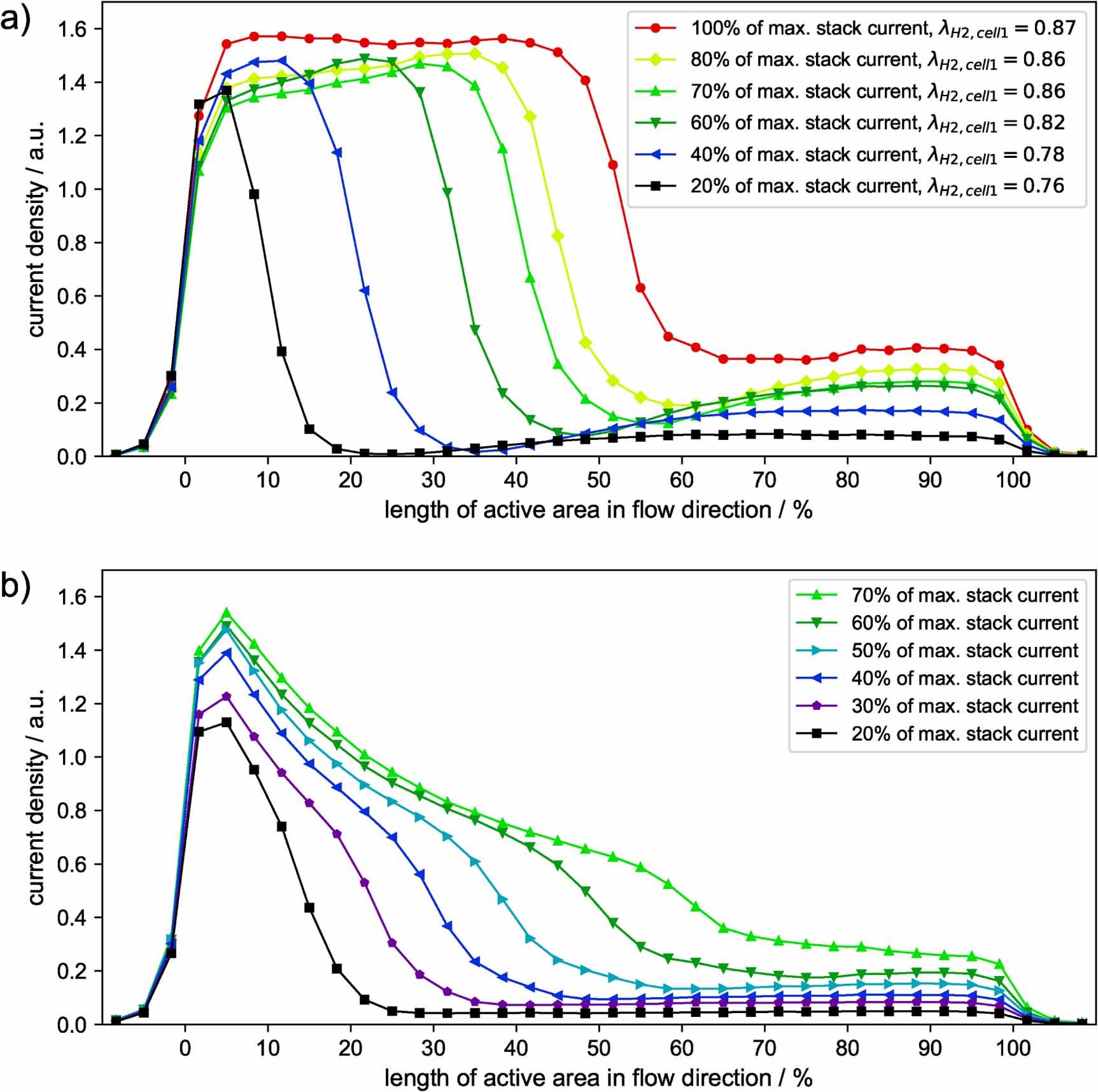 Fuel starvation in automotive PEMFC stacks: stack current and bipolar ...