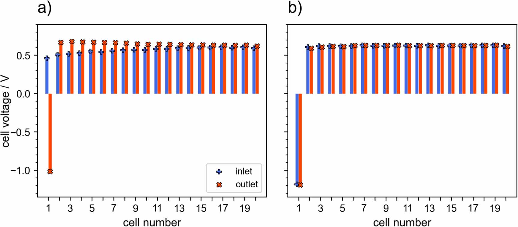 Fuel starvation in automotive PEMFC stacks: stack current and bipolar ...