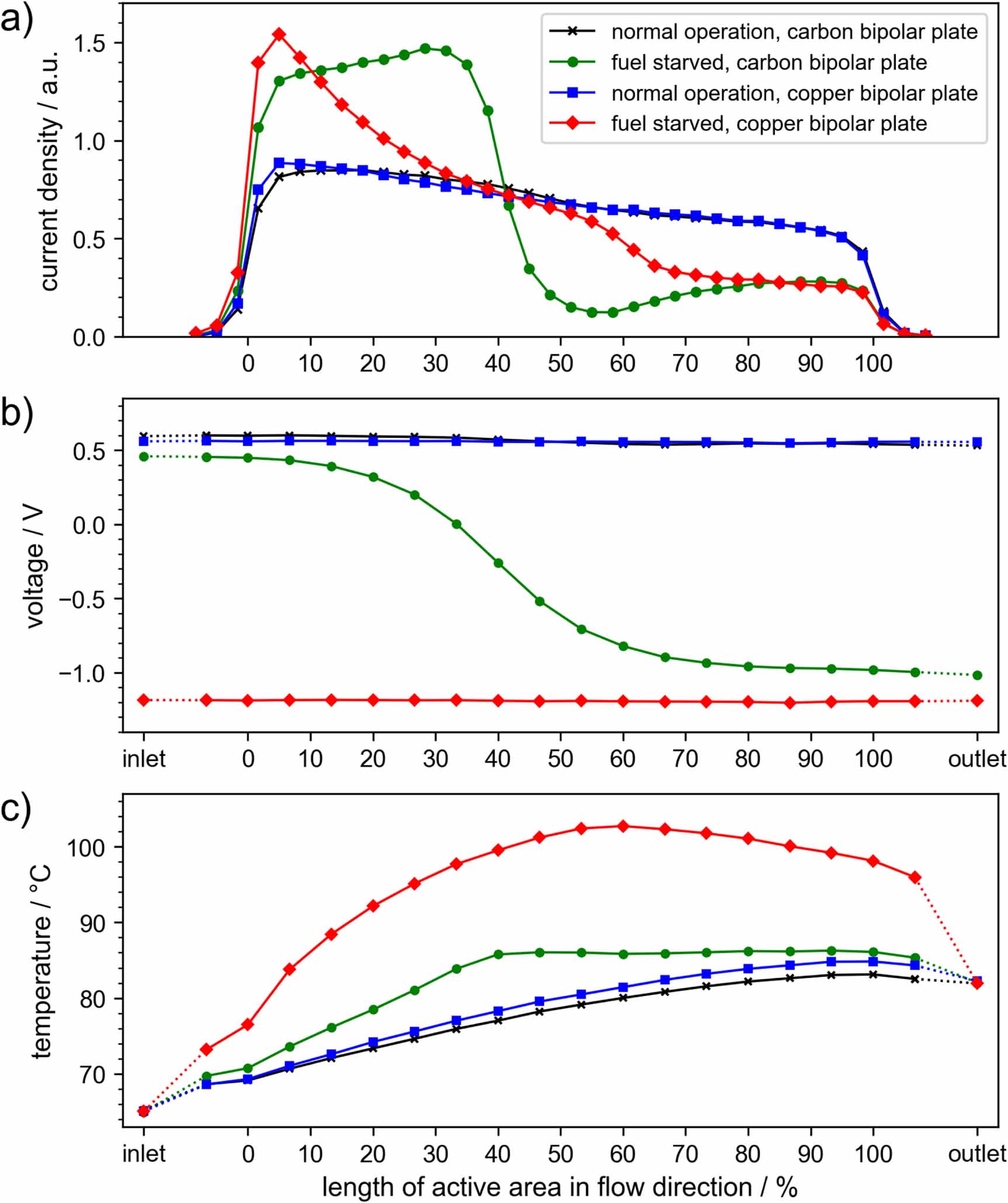 Fuel starvation in automotive PEMFC stacks: stack current and bipolar ...
