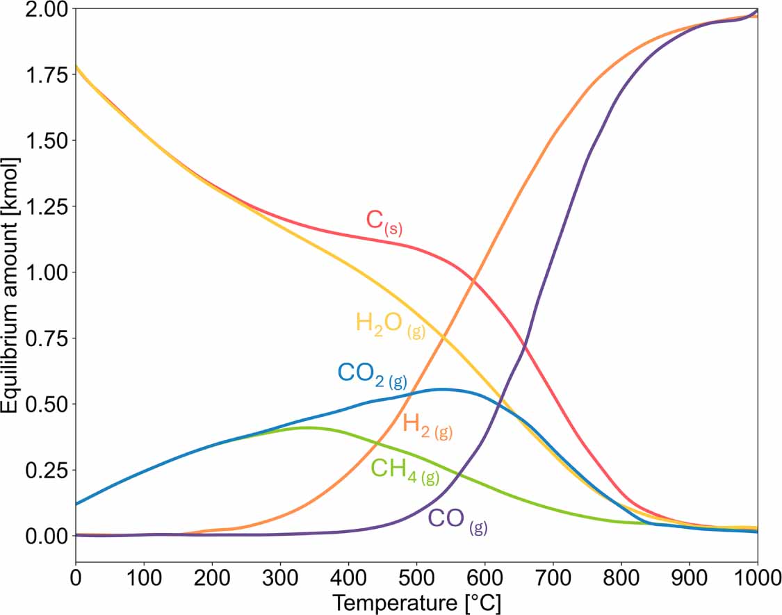 Internal biogas reforming in solid oxide and proton conducting fuel ...