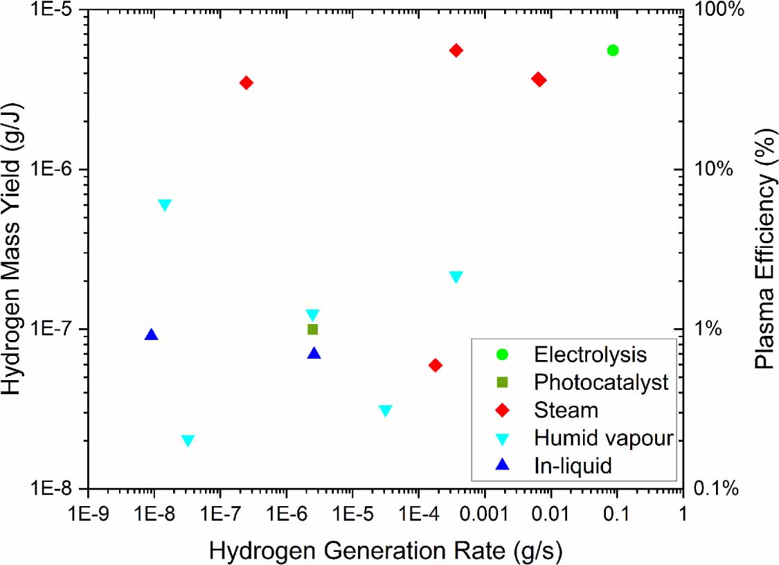 Plasma mediated water splitting for hydrogen production - IOPscience