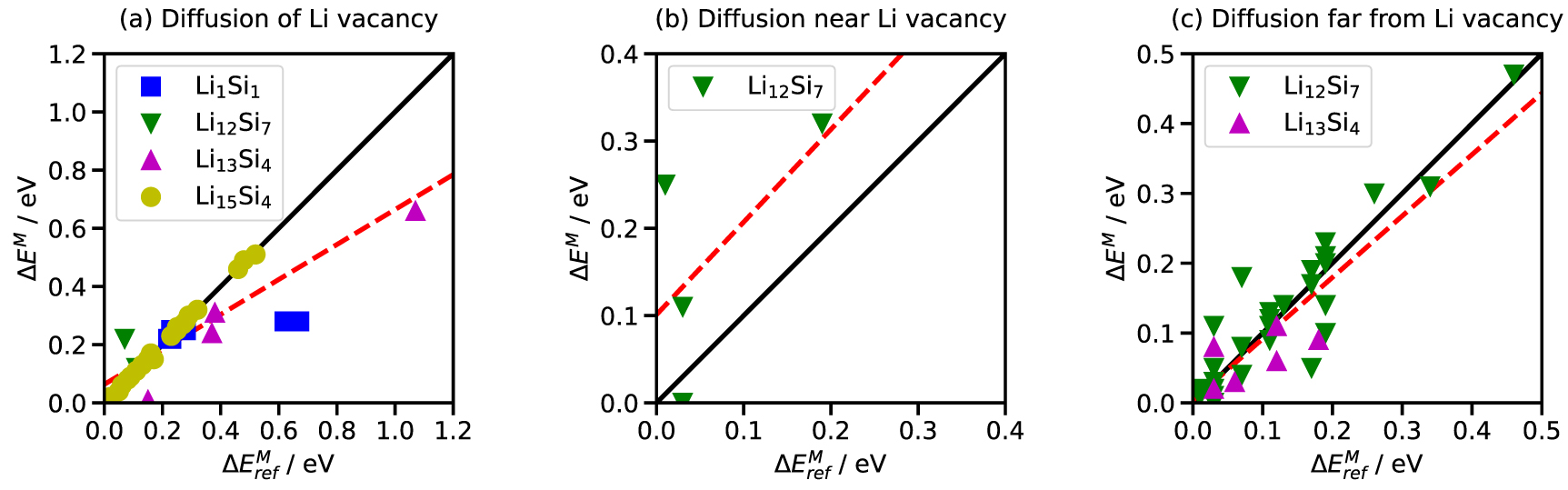 Li+ diffusion in crystalline lithium silicides: influence of intrinsic ...