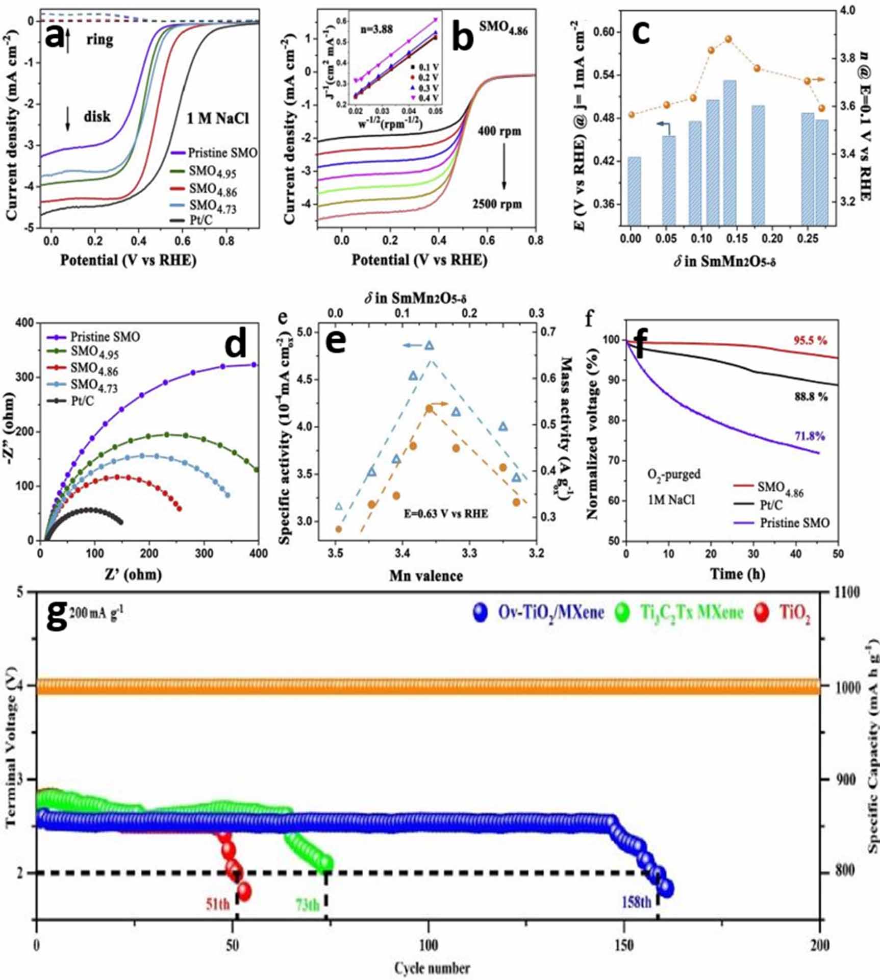 Recent status and future prospects of emerging oxygen vacancy-/defect-rich  electrode materials: from creation mechanisms to detection/quantification  techniques, and their electrochemical performance for rechargeable  batteries - IOPscience