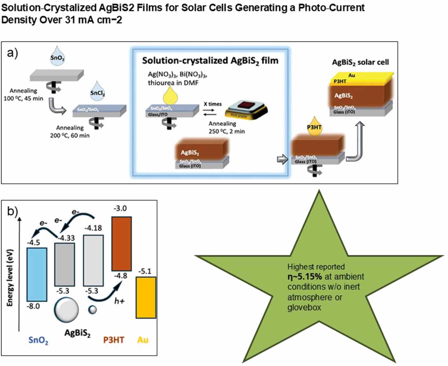Advancements in AgBiS2 thin film solar cells: strategies, challenges ...