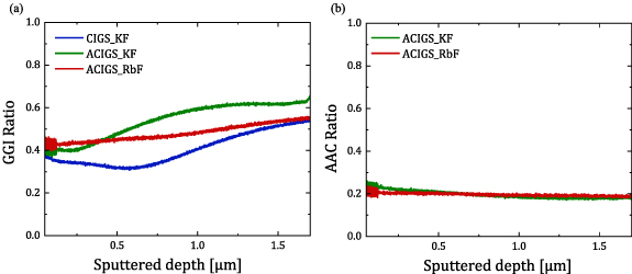 Ag-alloying of CIGS absorber layers: impact of the composition ...