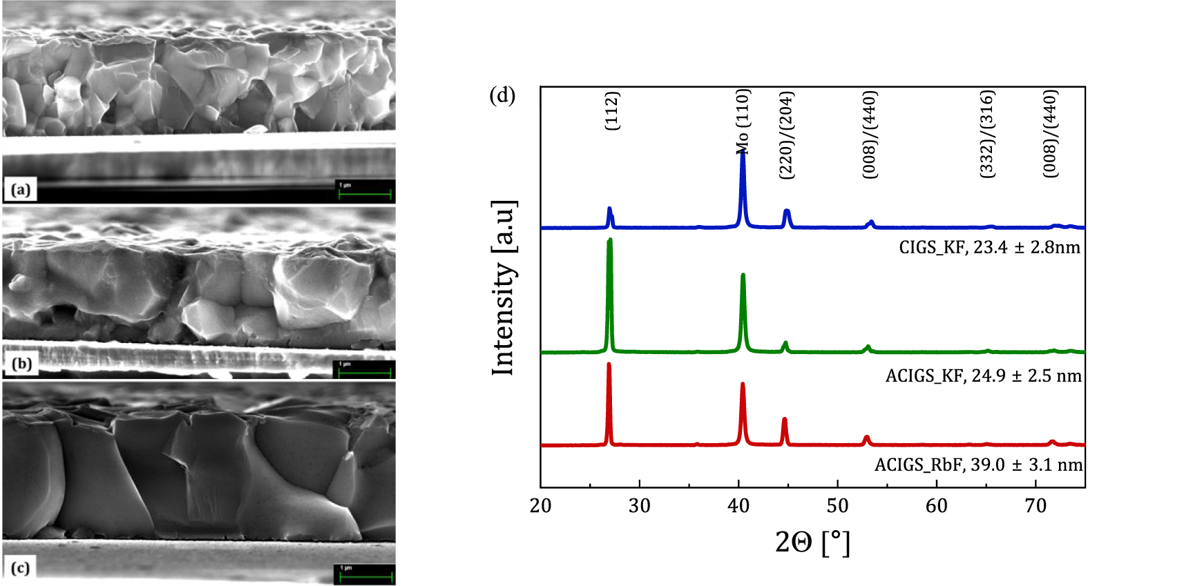 Ag-alloying of CIGS absorber layers: impact of the composition ...