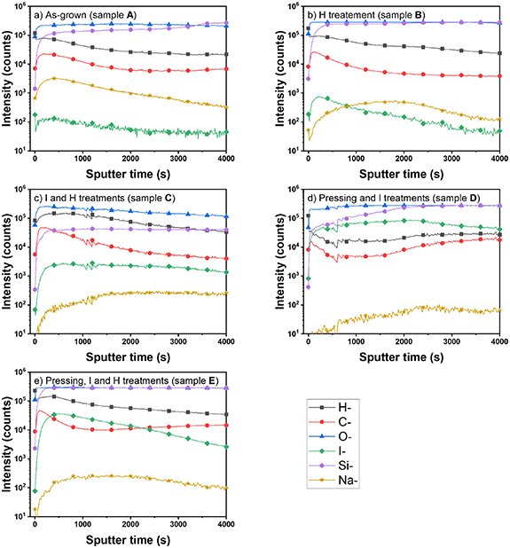 Effect of hydrogenation on type II silicon clathrate films - IOPscience
