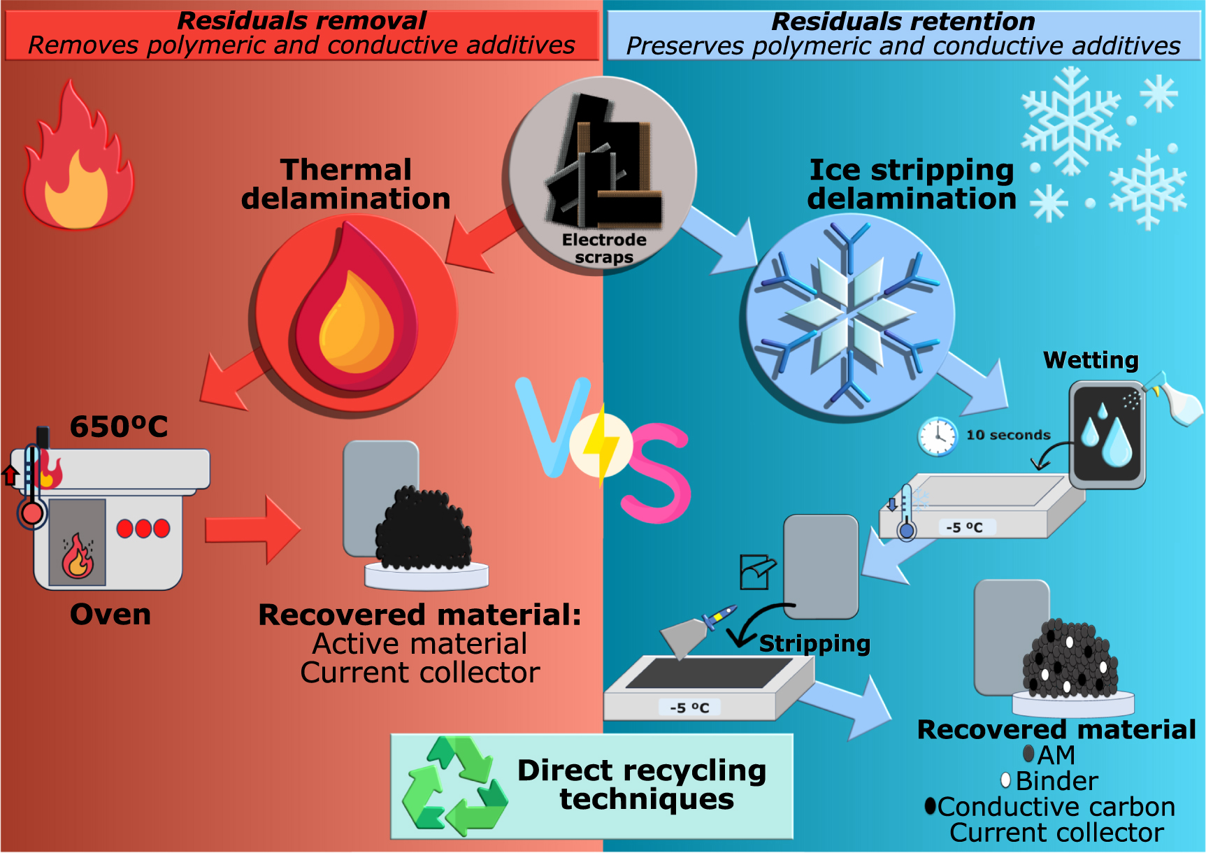 Direct recycling of cathode scrap: retain or remove residual binder and ...