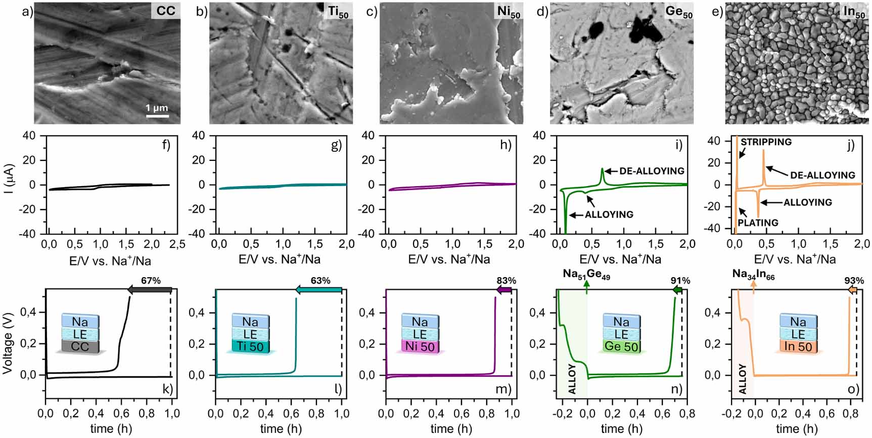 Anode Buffing Nanoscale sputtered buffer layers for in situ fabrication of thin ...