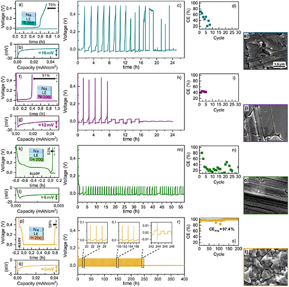Anode Buffing Nanoscale sputtered buffer layers for in situ fabrication of thin ...