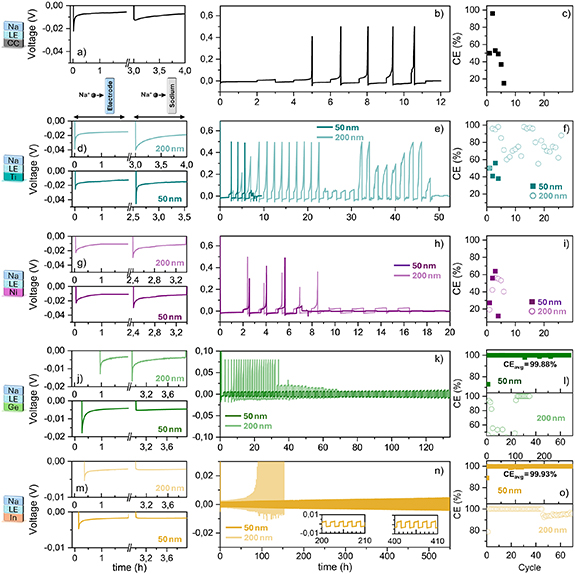 Anode Buffer Nanoscale sputtered buffer layers for in situ fabrication of thin ...
