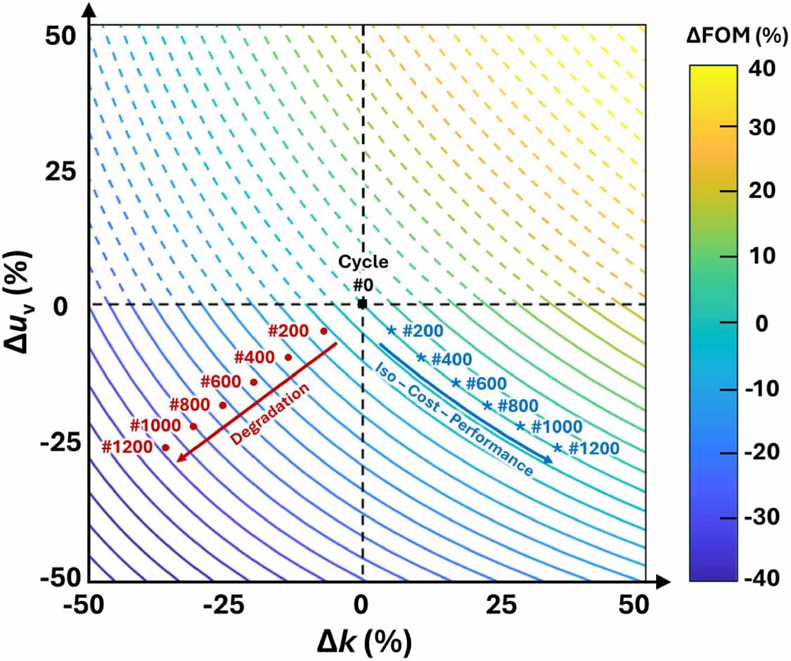 Temperature Rise Iso Iso-cost-performance of thermal energy storage - IOPscience