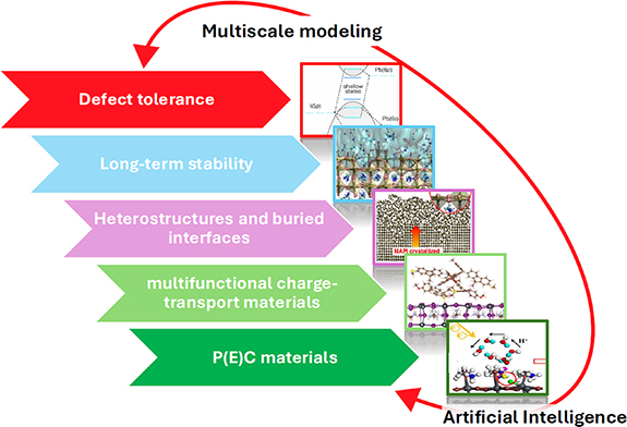 Lead-free perovskites and derivatives for photogeneration: a