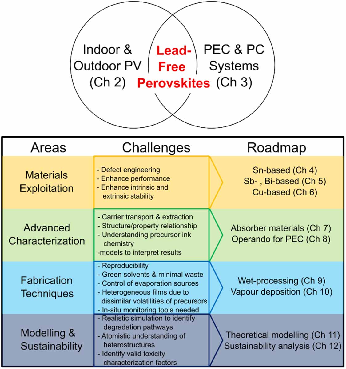 Lead-free perovskites and derivatives for photogeneration: a roadmap to ...