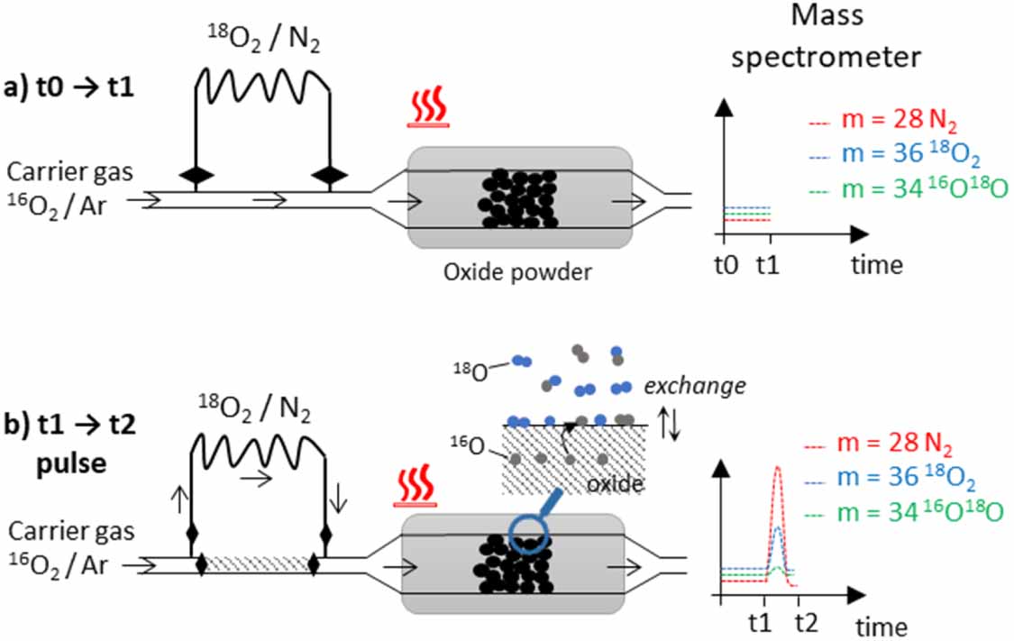 Probing oxygen ion transport in solid state oxides: a technical review ...