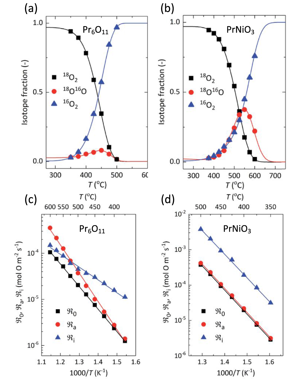 Probing oxygen ion transport in solid state oxides: a technical review ...