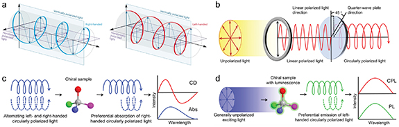 Chiral perovskites for circularly polarized light detection - IOPscience