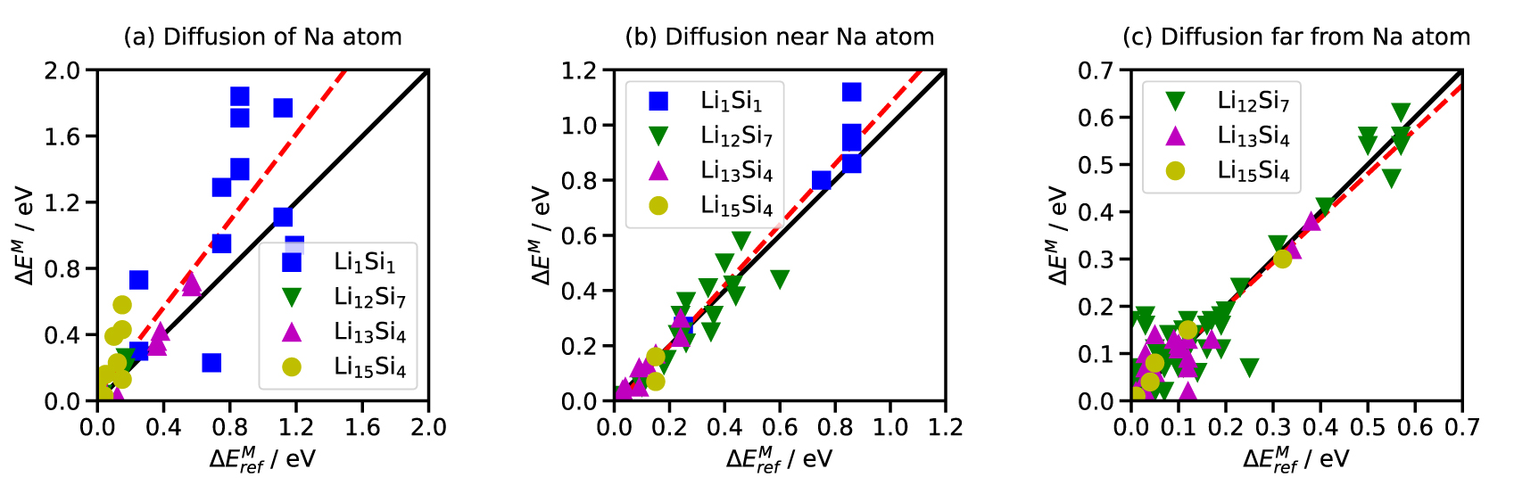 Li+ diffusion in crystalline lithium silicides: influence of extrinsic ...