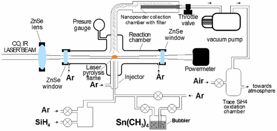 Laser pyrolysis synthesis of Si–Sn nanoparticles and Si–Sn@RGO ...