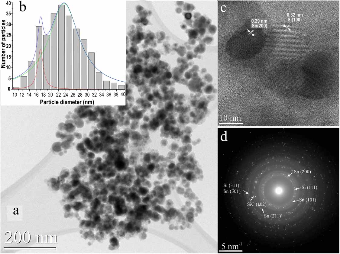 Laser pyrolysis synthesis of Si–Sn nanoparticles and Si–Sn@RGO ...