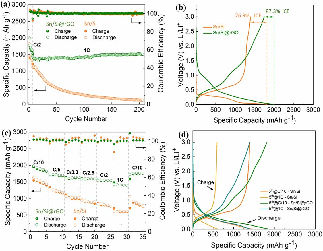 Laser pyrolysis synthesis of Si–Sn nanoparticles and Si–Sn@RGO ...