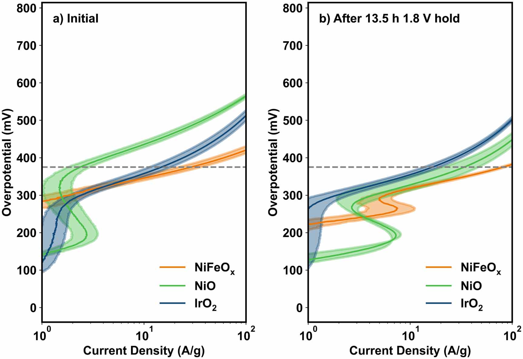 The ionomer as an oxygen evolution reaction promoter: piperidinium’s ...