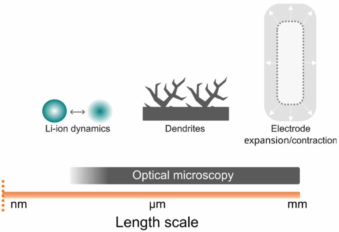 Operando Optical Microscopy Operando widefield optical imaging of electrochemical systems: a ...