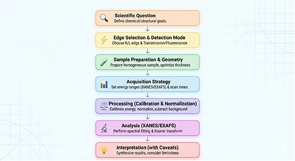 X-ray absorption spectroscopy—a beginner’s guide - IOPscience