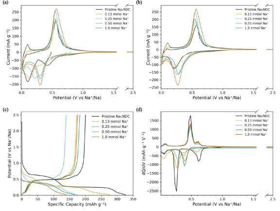Rapid presodiation to improve the initial coulombic efficiency of an ...