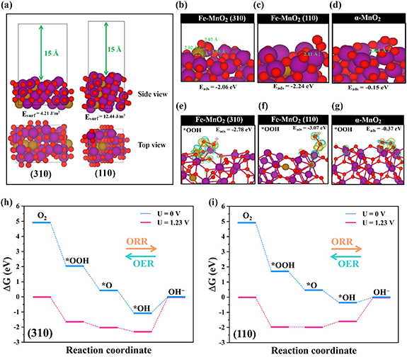 Superior Fe-doped α-MnO2 bifunctional catalyst for zinc–air batteries ...