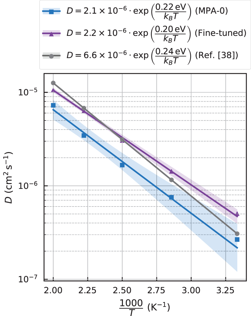 Comparing fine-tuning strategies for machine learning force fields in lithium-ion diffusion