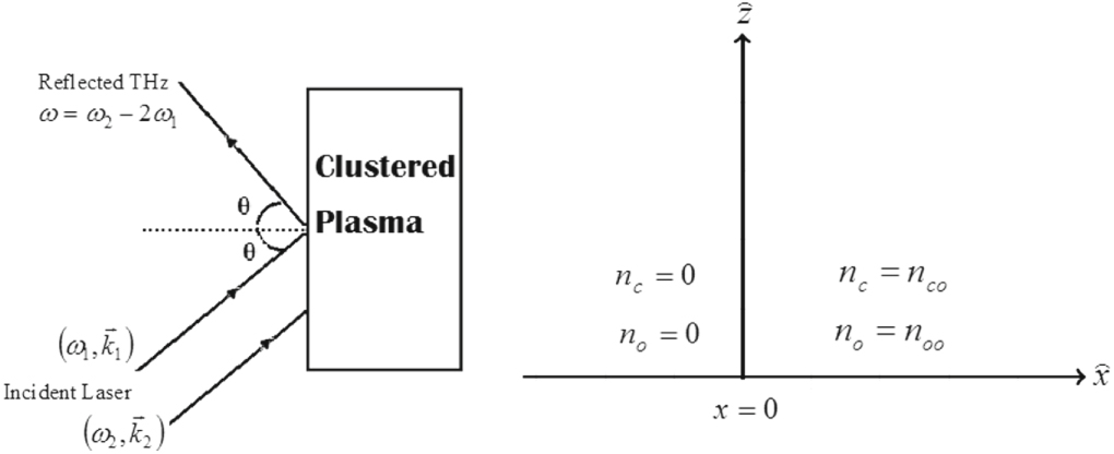 Generation of terahertz radiation by beating of two color lasers in hot ...