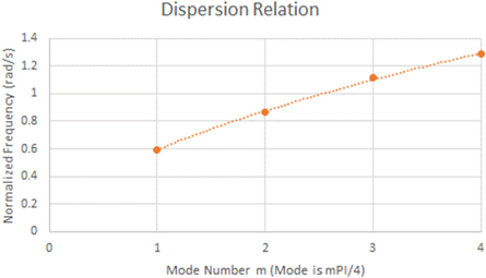 travelling wave tube bunching process Figure 10.