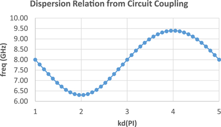 travelling wave tube bunching process Figure 11.