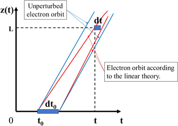 travelling wave tube bunching process Figure 5.