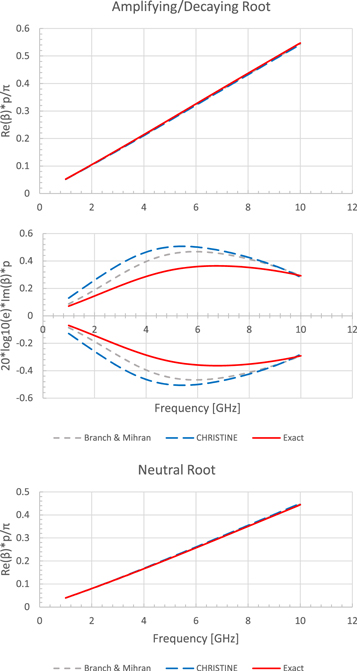 travelling wave tube bunching process Figure 6.