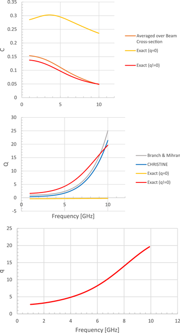 travelling wave tube bunching process Figure 7.