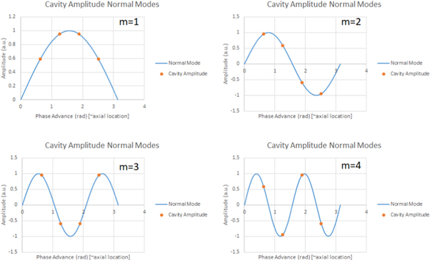 travelling wave tube bunching process Figure 9.