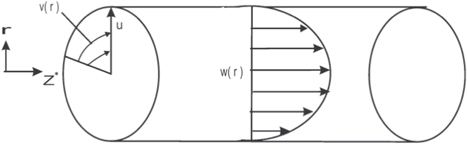 Flow behind the magnetogasdynamical cylindrical shock wave in rotating ...