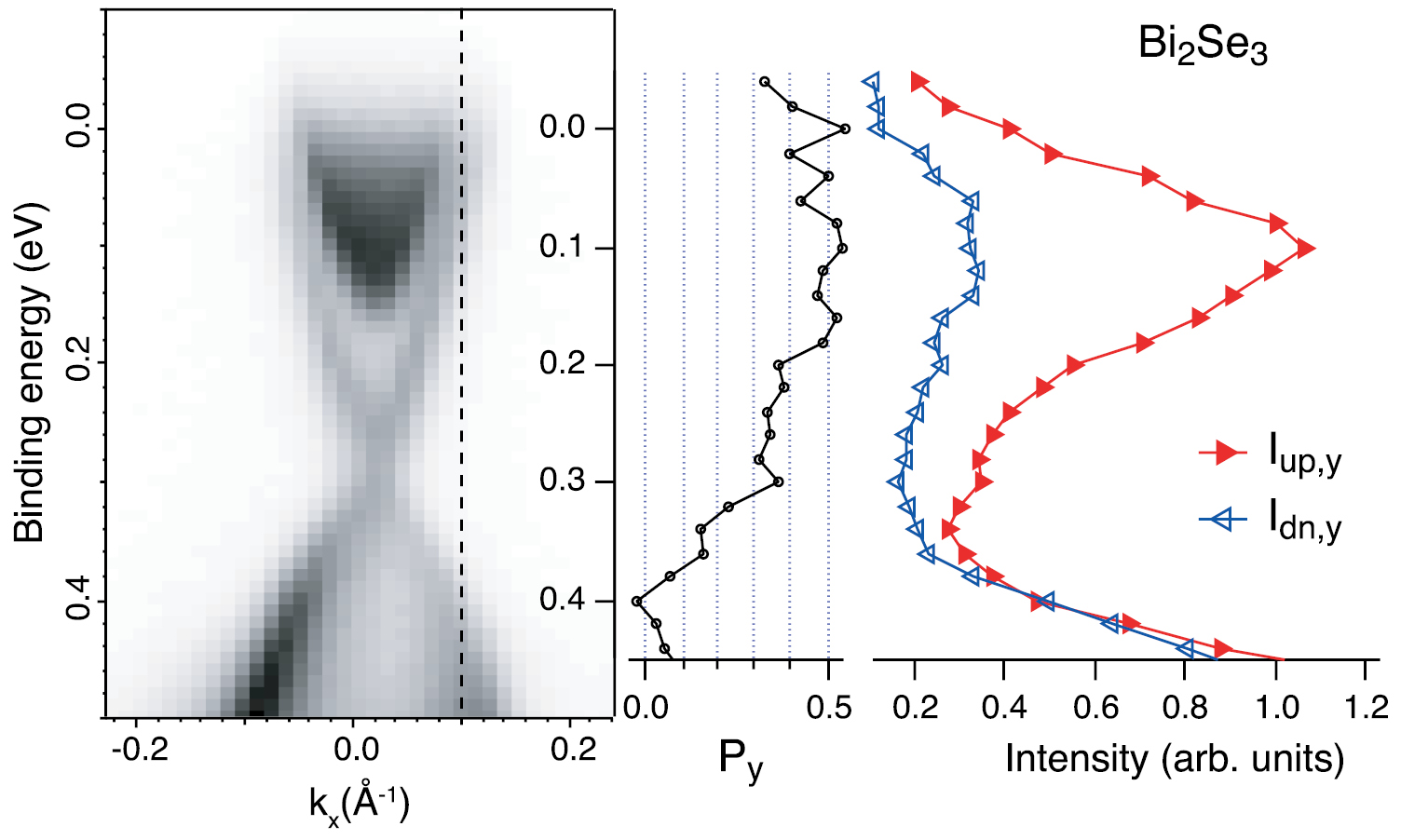 Spin- and angle-resolved photoemission on topological