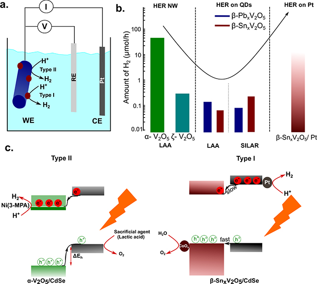 Designing catalysts for water splitting based on electronic structure ...