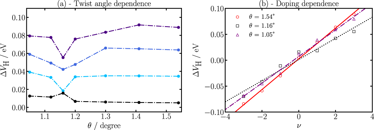 Hartree theory calculations of quasiparticle properties in twisted ...