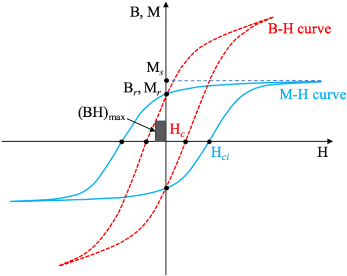 High-throughput design of magnetic materials - IOPscience
