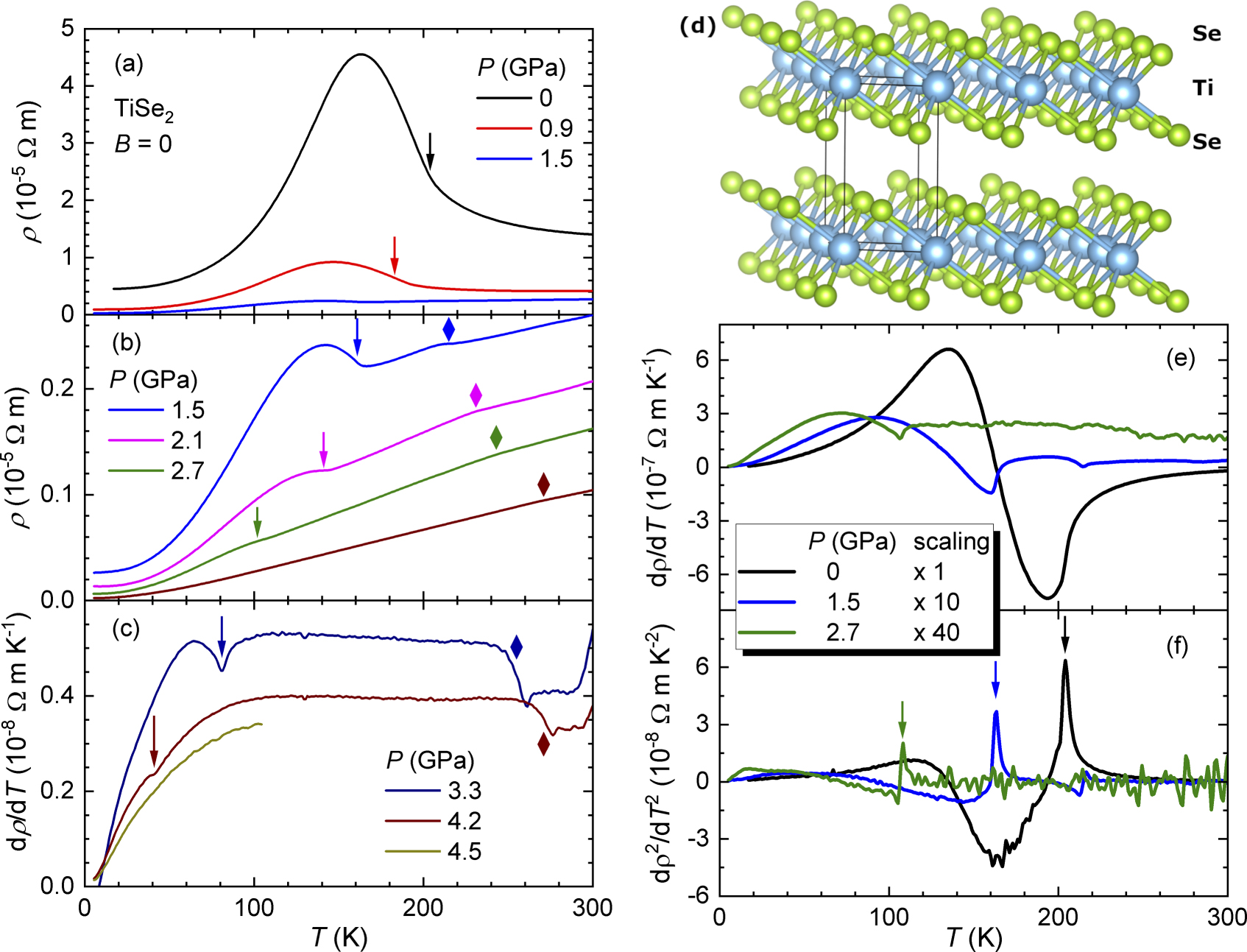 Suppression of charge-density-wave order in TiSe2 studied with high ...