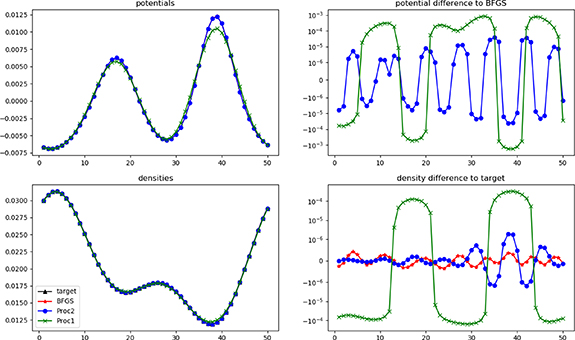 Density-potential inversion from Moreau–Yosida